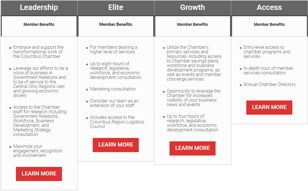 Columbus Chamber of Commerce membership chart divided into four tiers, listing the benefits of each tier and including a "learn more" button for each.